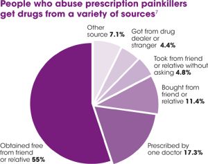 abuse chart