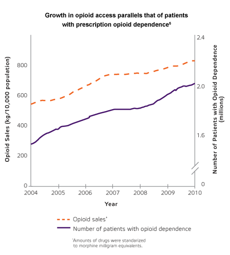 opioid-sales-chart